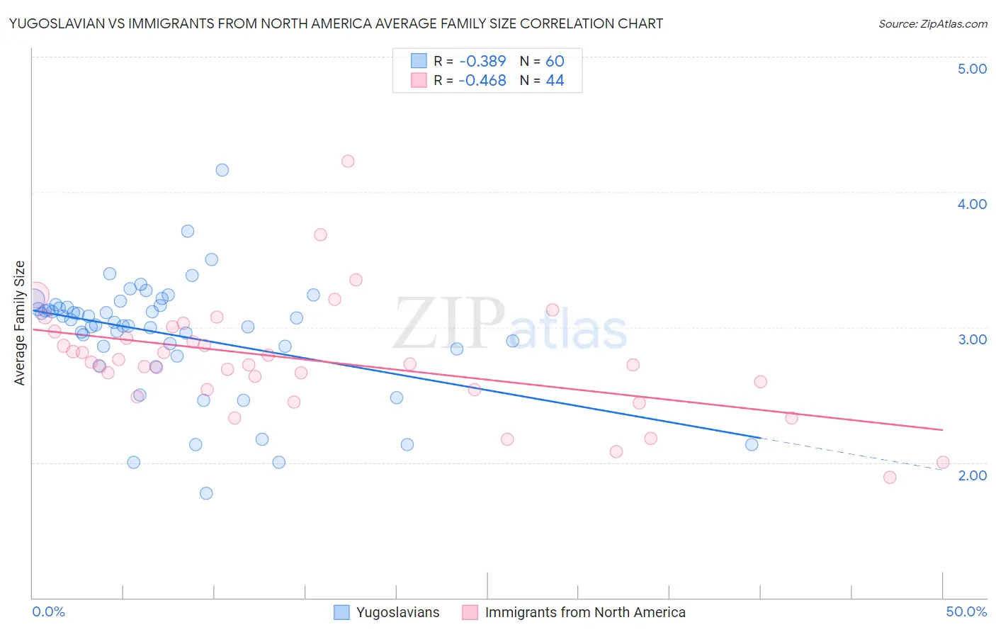 Yugoslavian vs Immigrants from North America Average Family Size