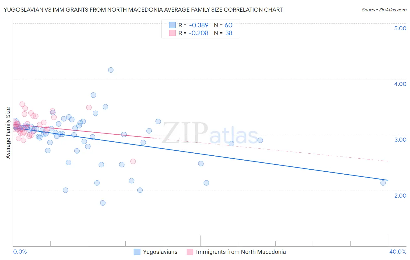 Yugoslavian vs Immigrants from North Macedonia Average Family Size
