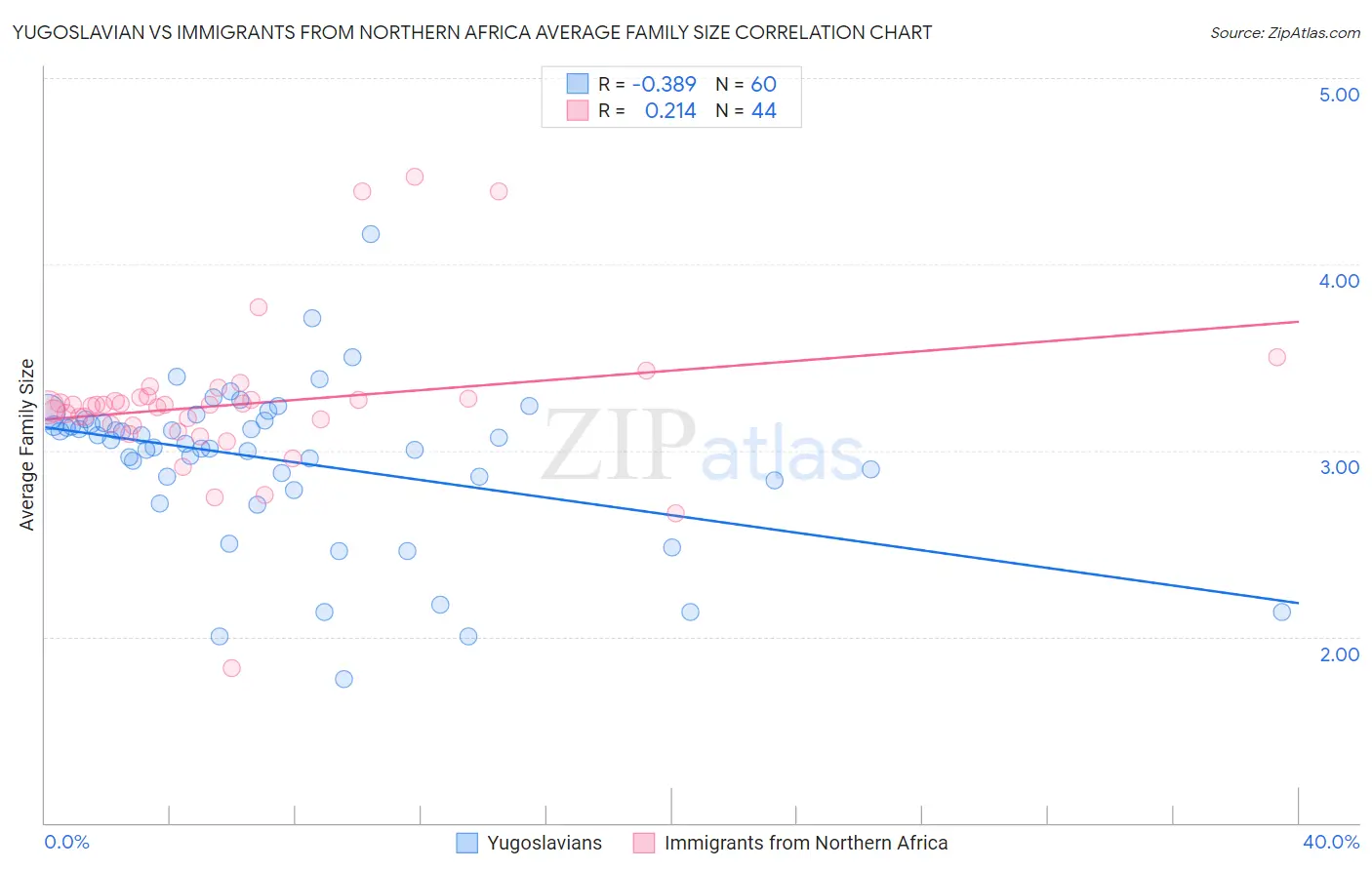 Yugoslavian vs Immigrants from Northern Africa Average Family Size