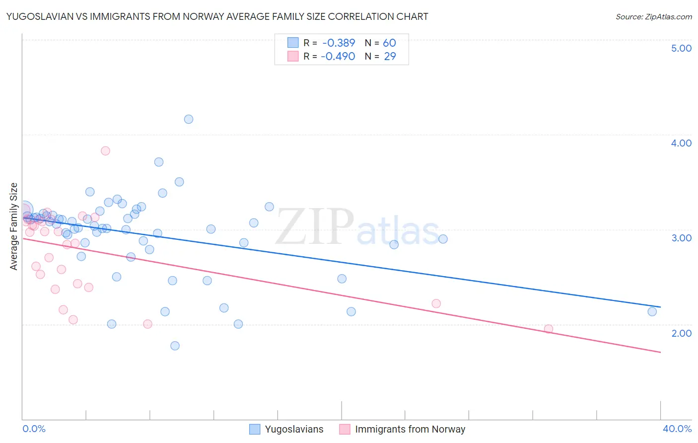 Yugoslavian vs Immigrants from Norway Average Family Size