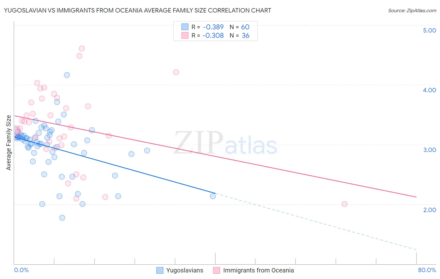 Yugoslavian vs Immigrants from Oceania Average Family Size