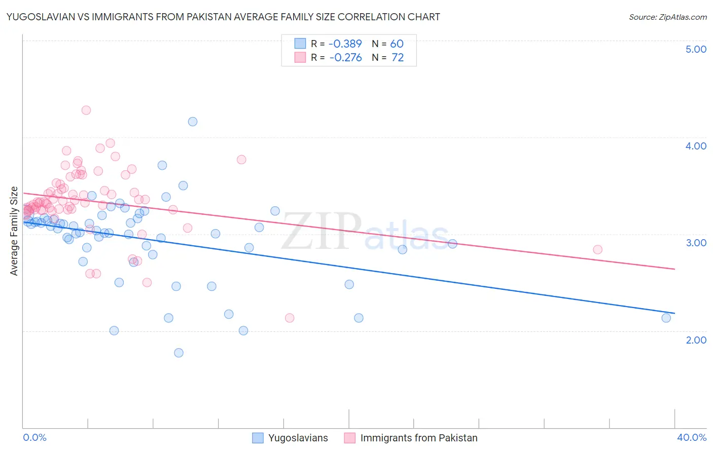 Yugoslavian vs Immigrants from Pakistan Average Family Size