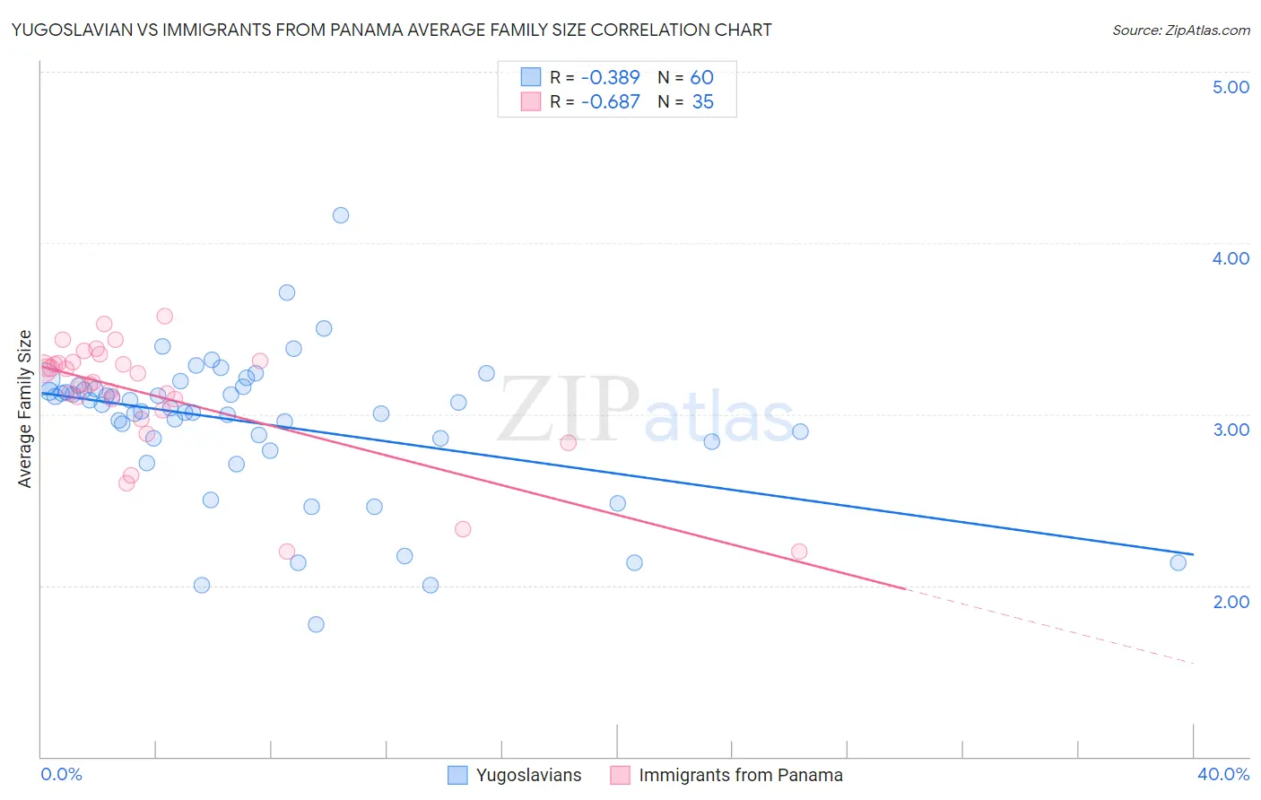 Yugoslavian vs Immigrants from Panama Average Family Size