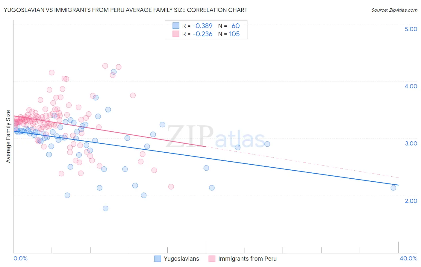 Yugoslavian vs Immigrants from Peru Average Family Size