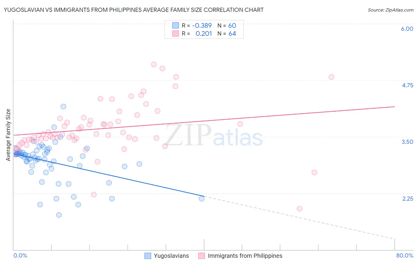 Yugoslavian vs Immigrants from Philippines Average Family Size