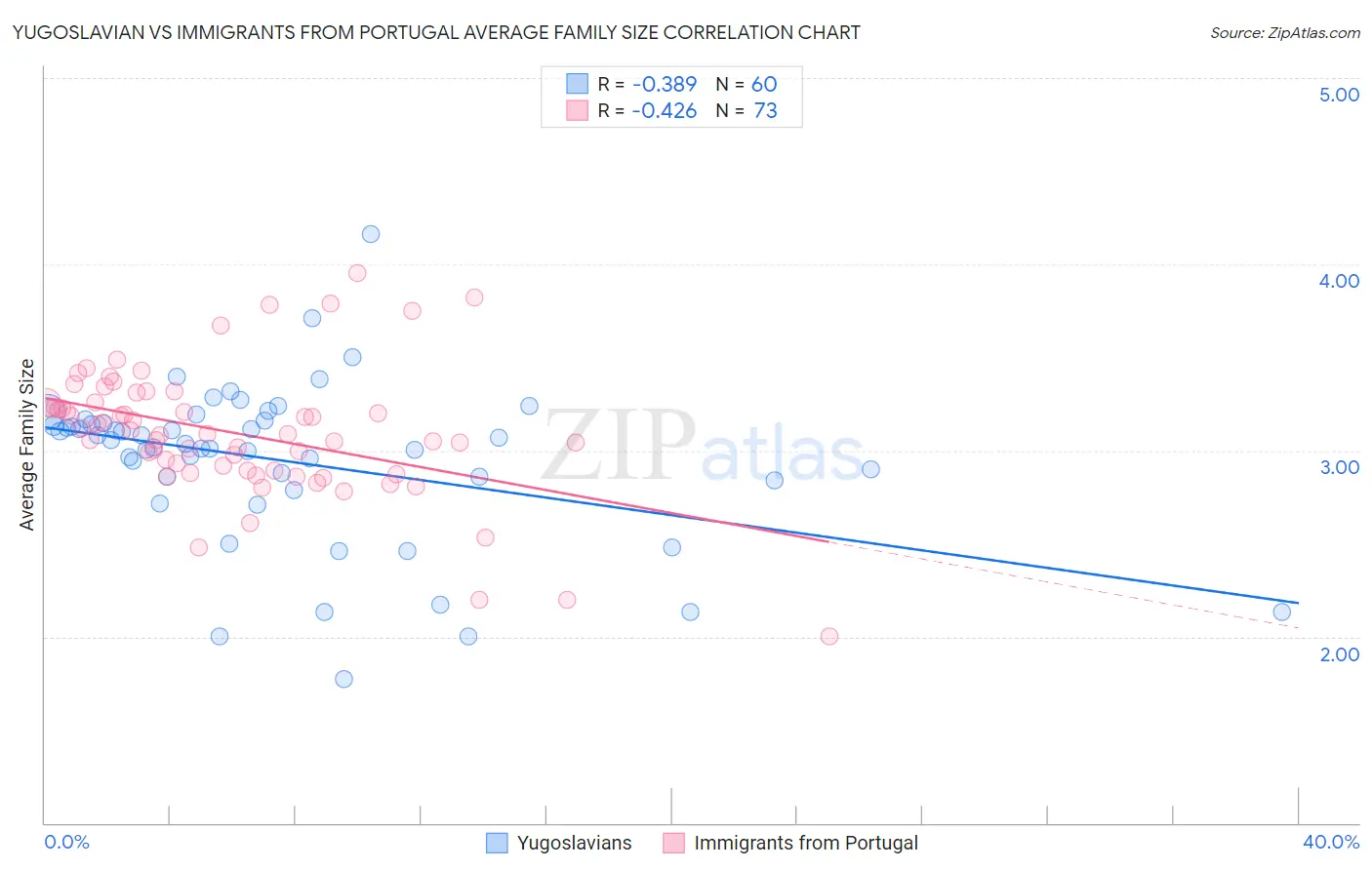 Yugoslavian vs Immigrants from Portugal Average Family Size