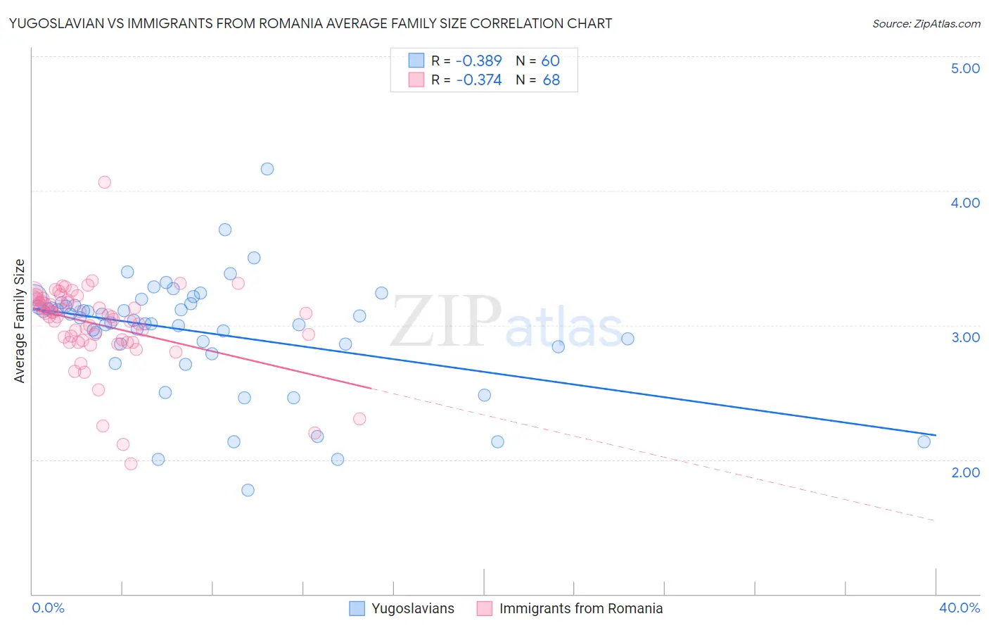 Yugoslavian vs Immigrants from Romania Average Family Size