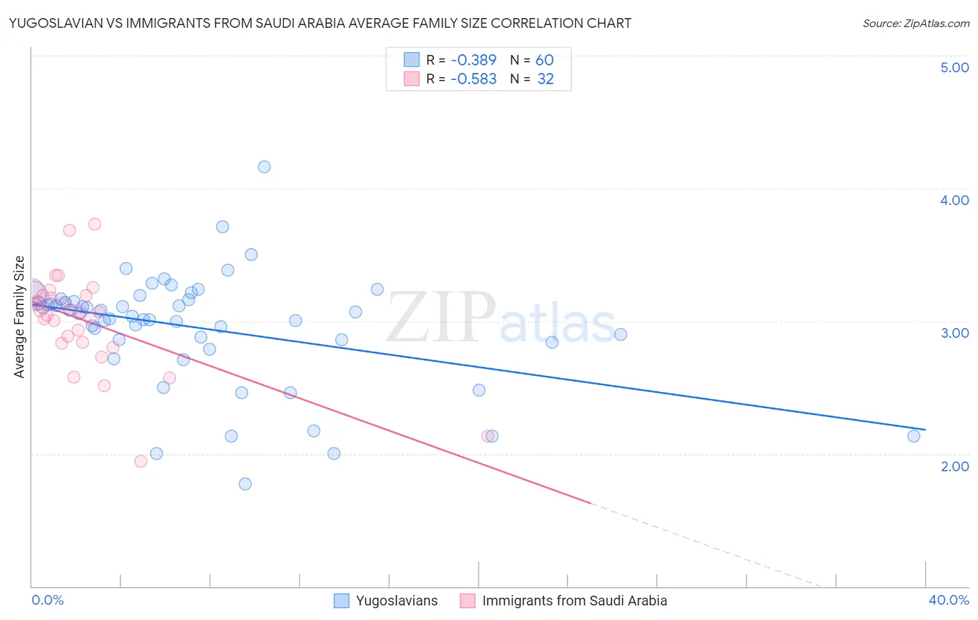 Yugoslavian vs Immigrants from Saudi Arabia Average Family Size