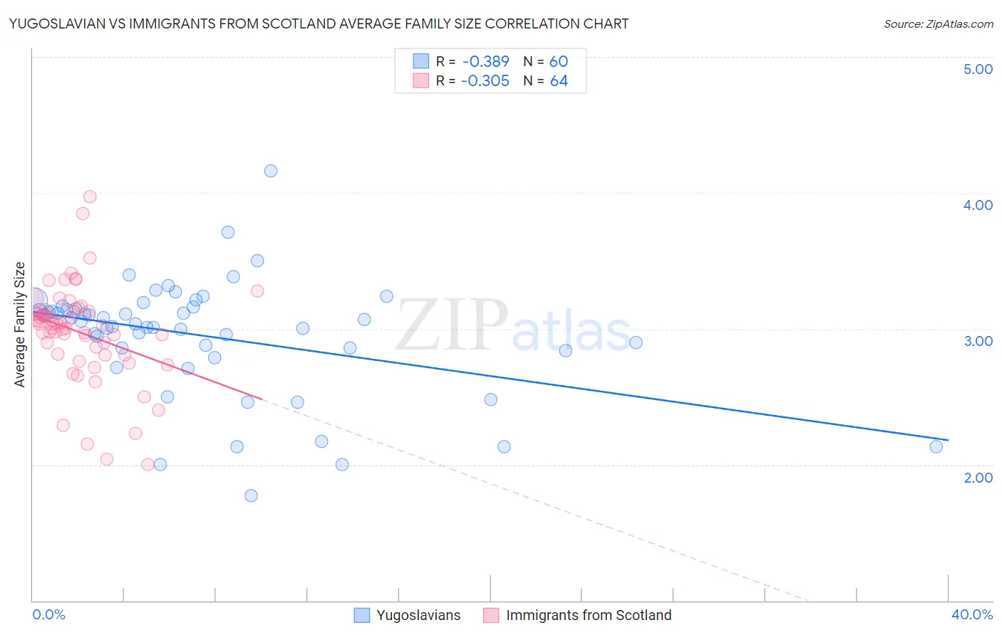 Yugoslavian vs Immigrants from Scotland Average Family Size