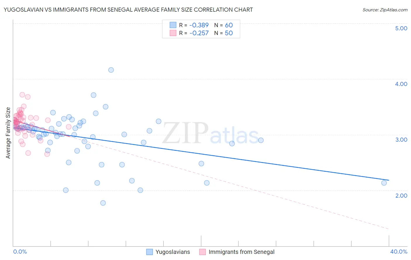 Yugoslavian vs Immigrants from Senegal Average Family Size