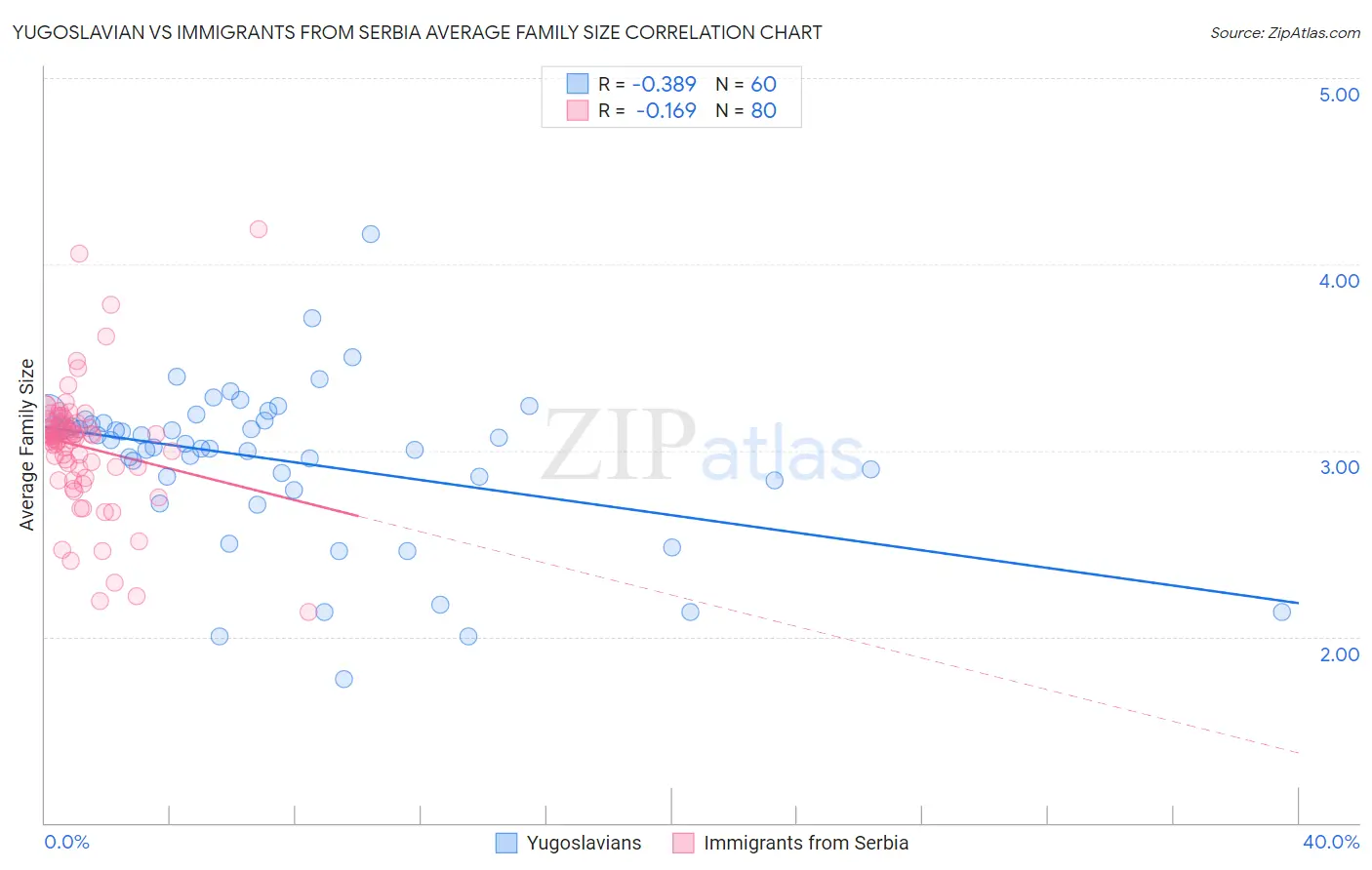 Yugoslavian vs Immigrants from Serbia Average Family Size