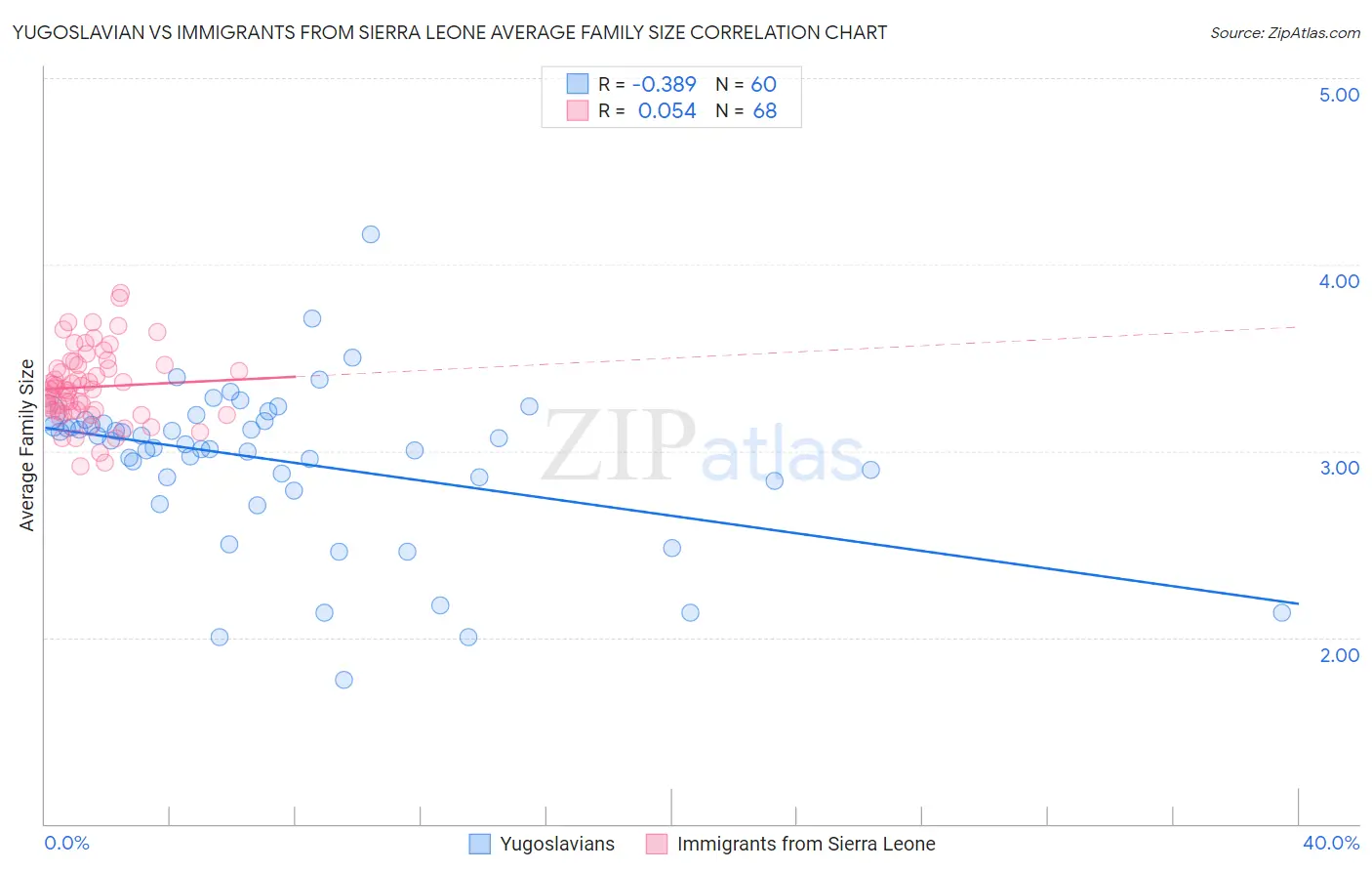 Yugoslavian vs Immigrants from Sierra Leone Average Family Size