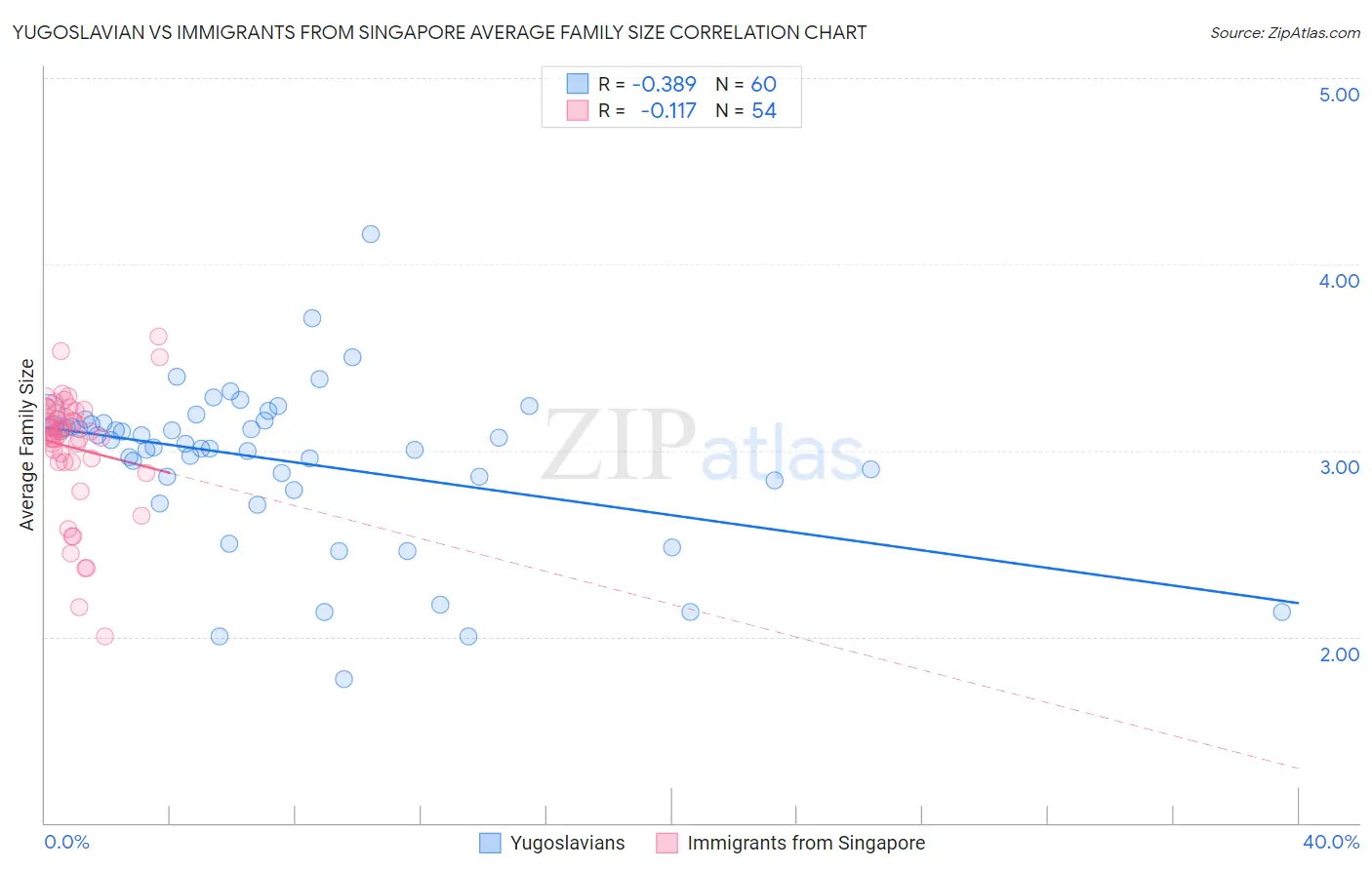 Yugoslavian vs Immigrants from Singapore Average Family Size