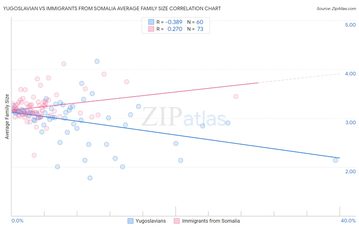 Yugoslavian vs Immigrants from Somalia Average Family Size
