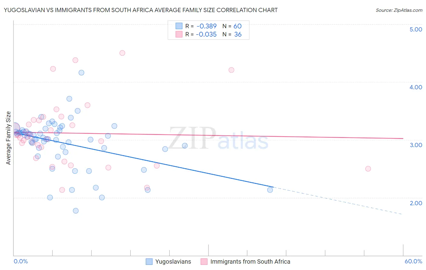 Yugoslavian vs Immigrants from South Africa Average Family Size