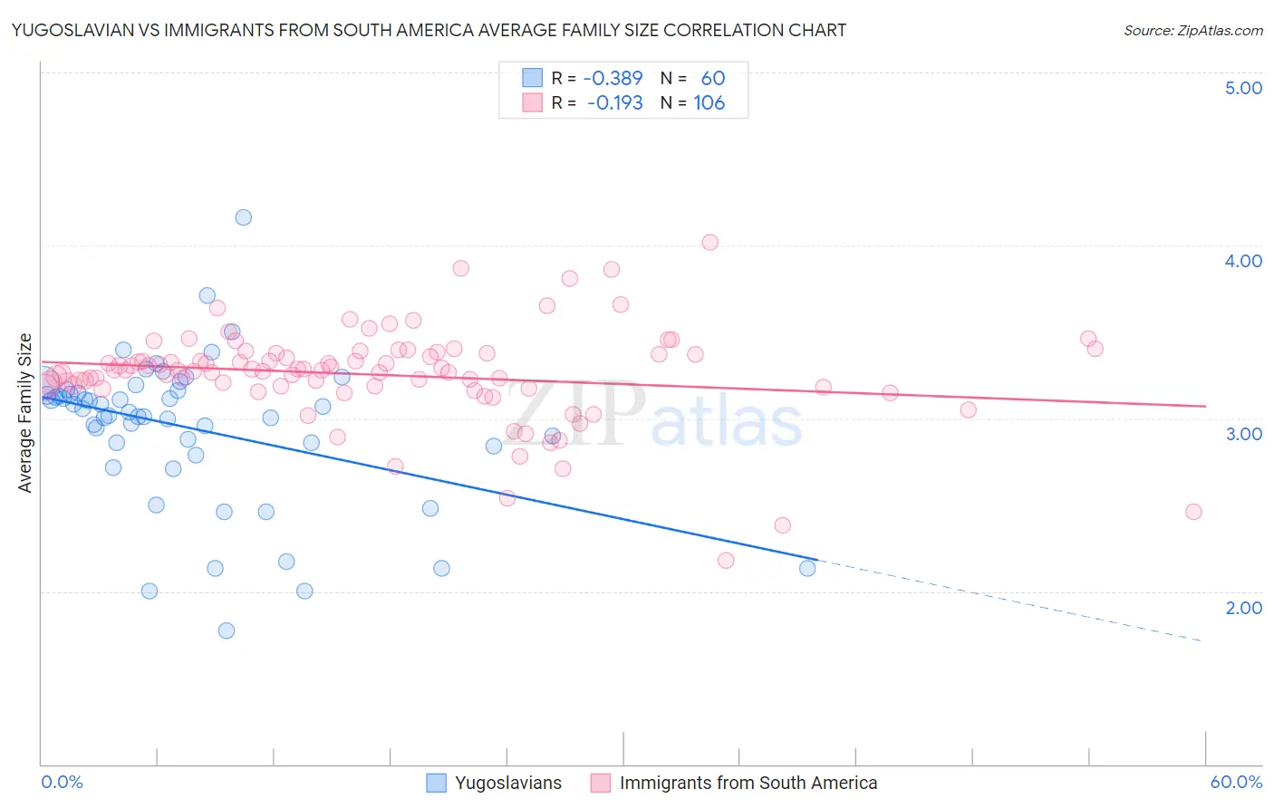 Yugoslavian vs Immigrants from South America Average Family Size