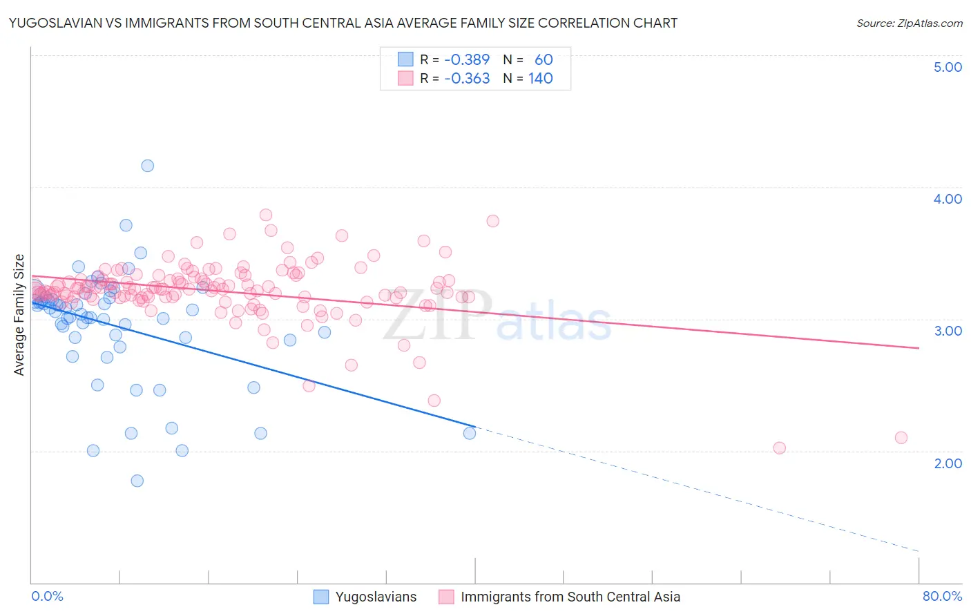 Yugoslavian vs Immigrants from South Central Asia Average Family Size