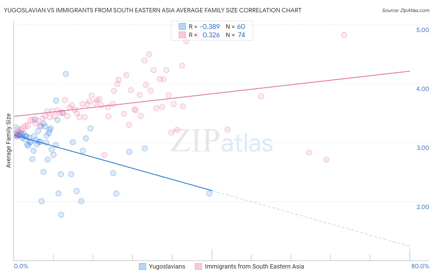 Yugoslavian vs Immigrants from South Eastern Asia Average Family Size
