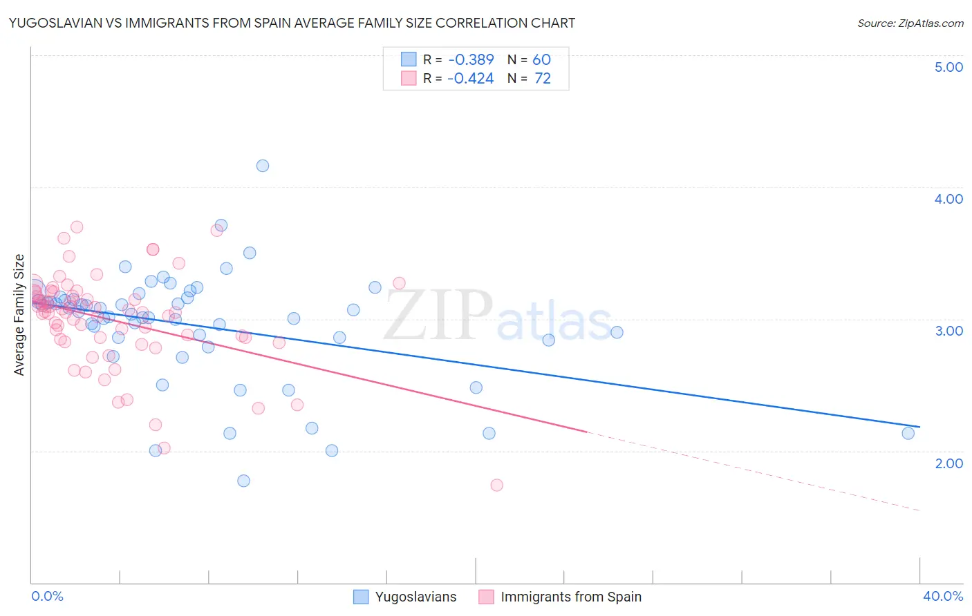 Yugoslavian vs Immigrants from Spain Average Family Size