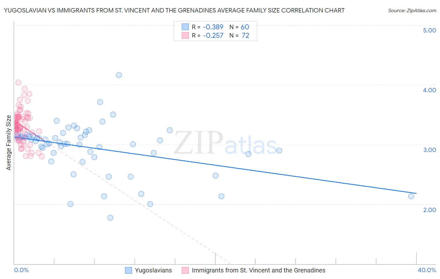 Yugoslavian vs Immigrants from St. Vincent and the Grenadines Average Family Size
