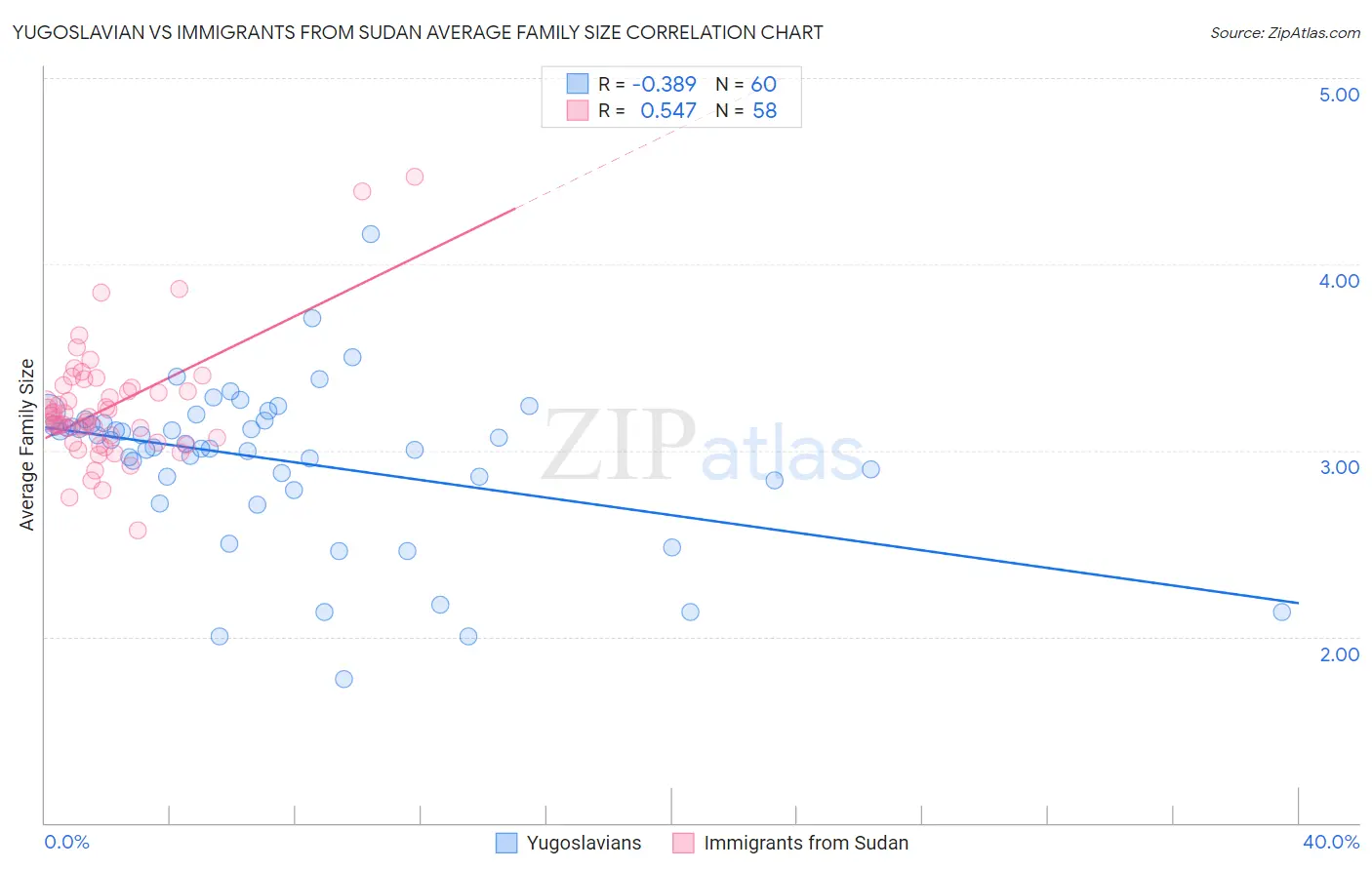 Yugoslavian vs Immigrants from Sudan Average Family Size