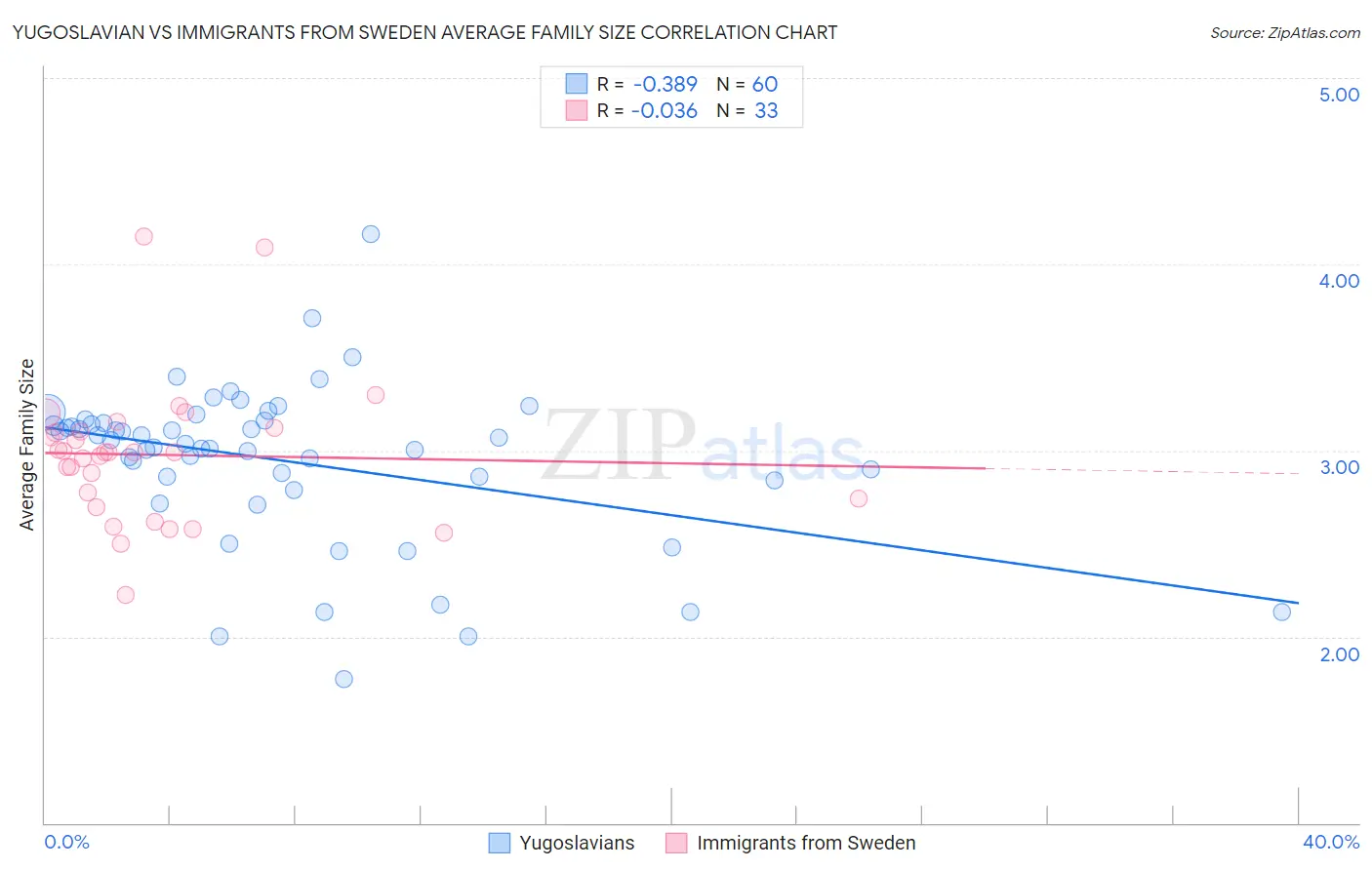 Yugoslavian vs Immigrants from Sweden Average Family Size