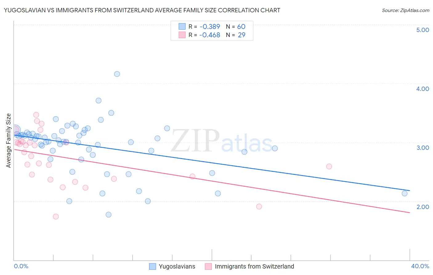 Yugoslavian vs Immigrants from Switzerland Average Family Size