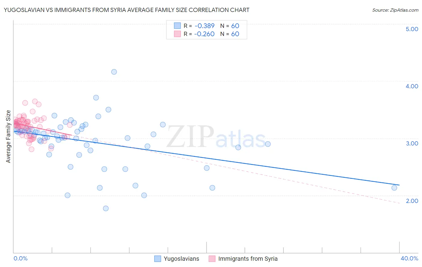 Yugoslavian vs Immigrants from Syria Average Family Size