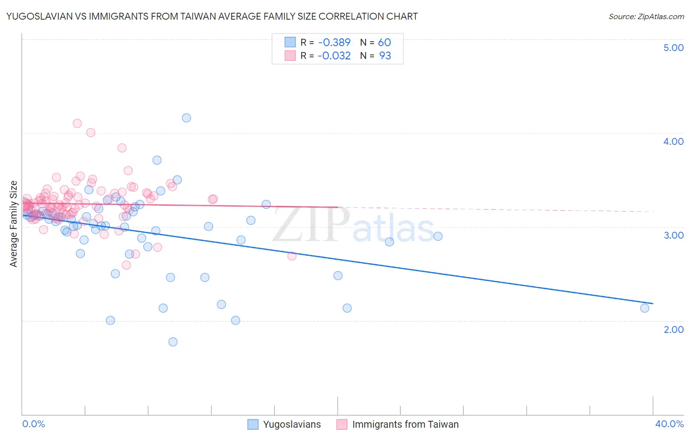 Yugoslavian vs Immigrants from Taiwan Average Family Size