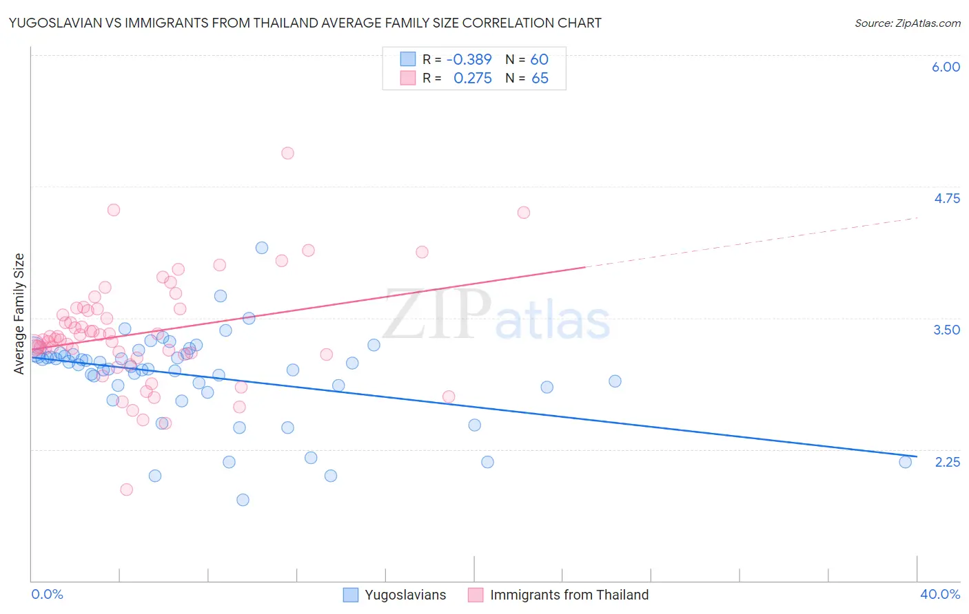 Yugoslavian vs Immigrants from Thailand Average Family Size