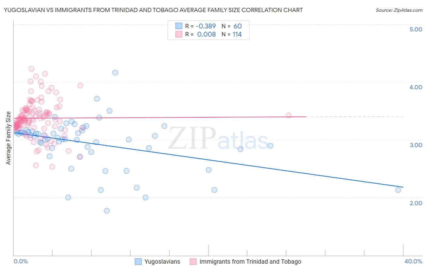 Yugoslavian vs Immigrants from Trinidad and Tobago Average Family Size