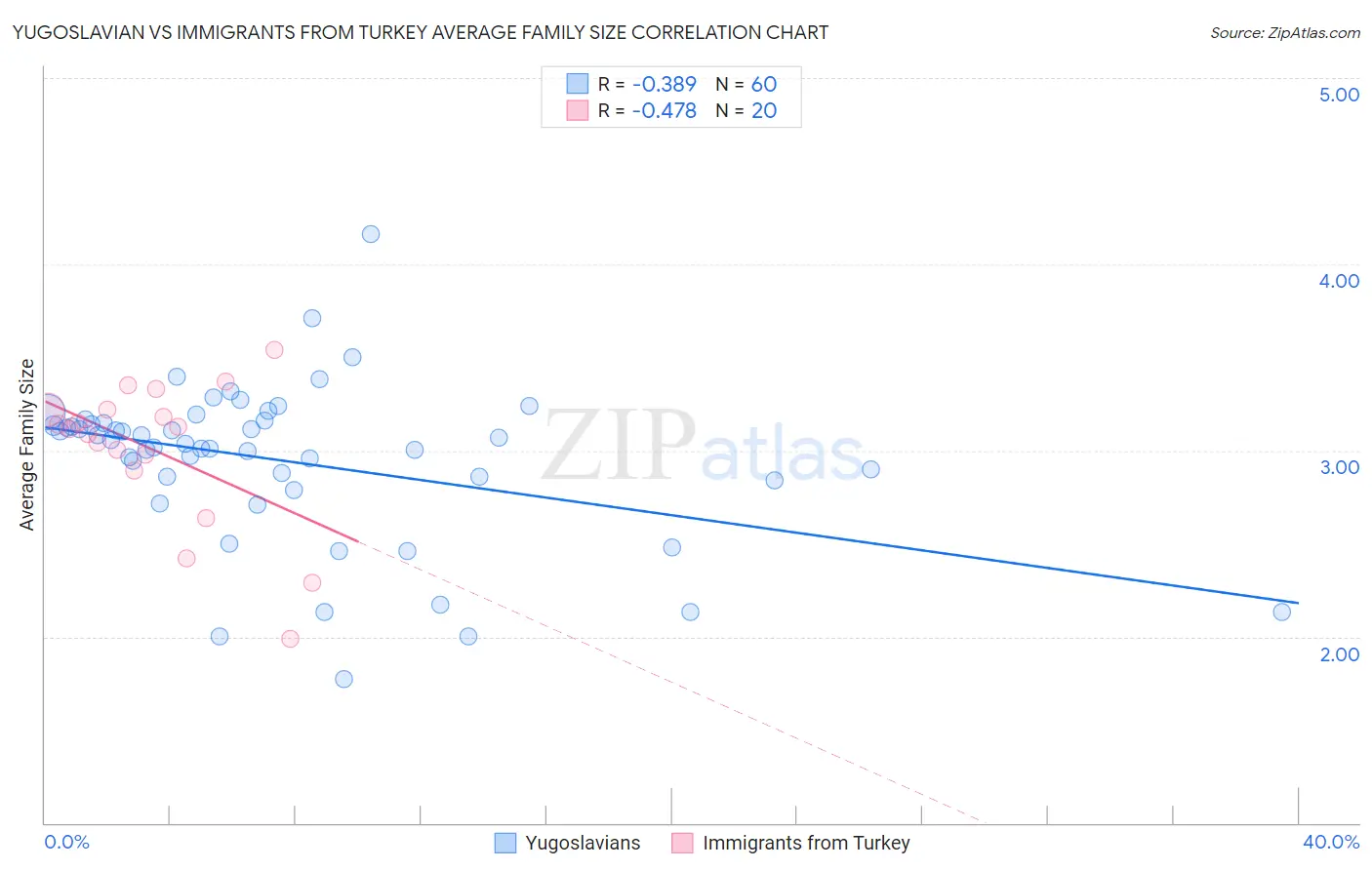 Yugoslavian vs Immigrants from Turkey Average Family Size