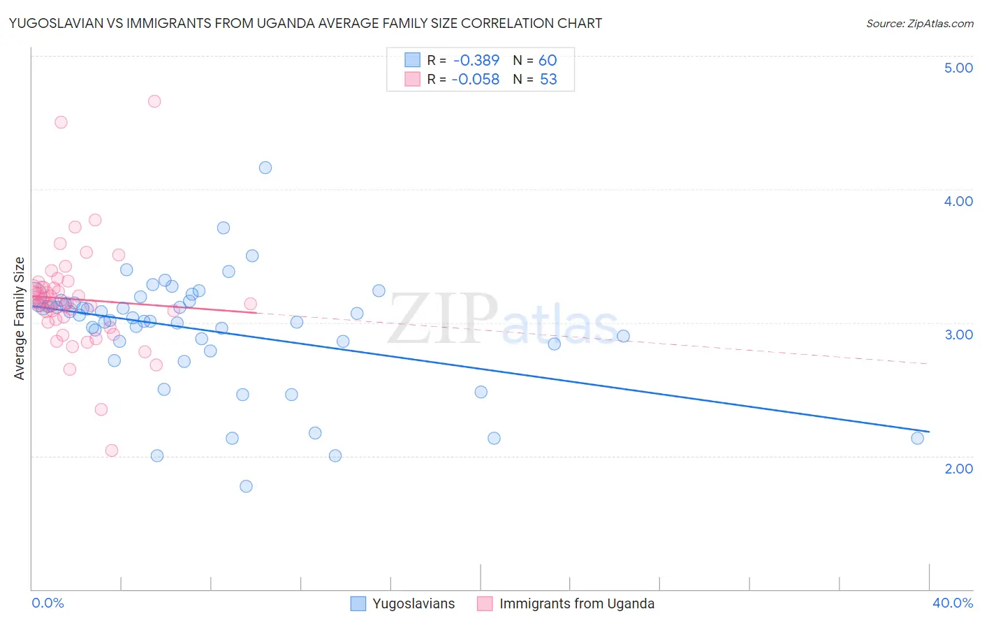 Yugoslavian vs Immigrants from Uganda Average Family Size