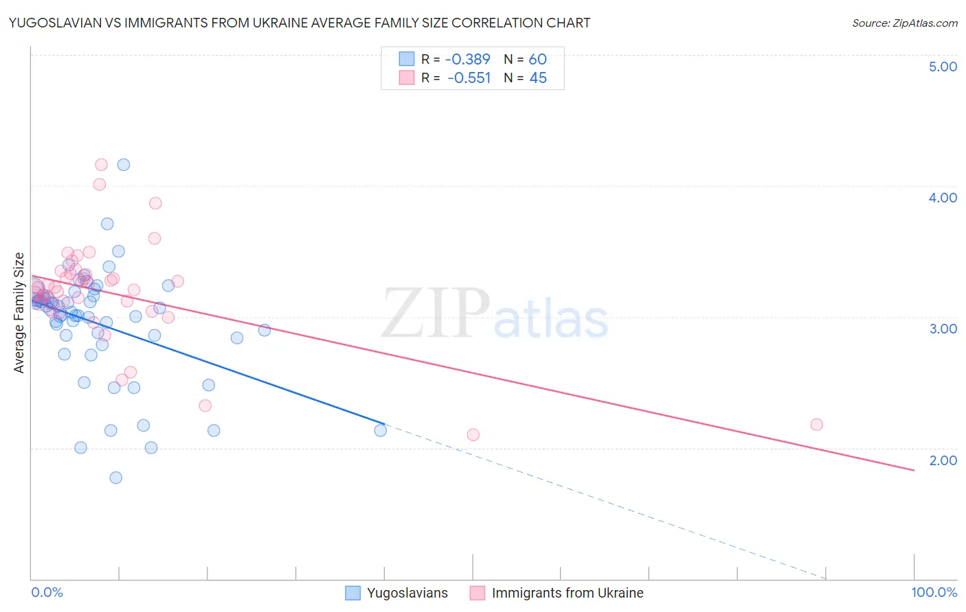 Yugoslavian vs Immigrants from Ukraine Average Family Size