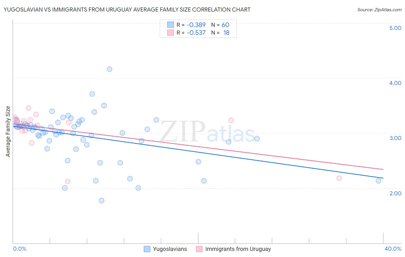 Yugoslavian vs Immigrants from Uruguay Average Family Size