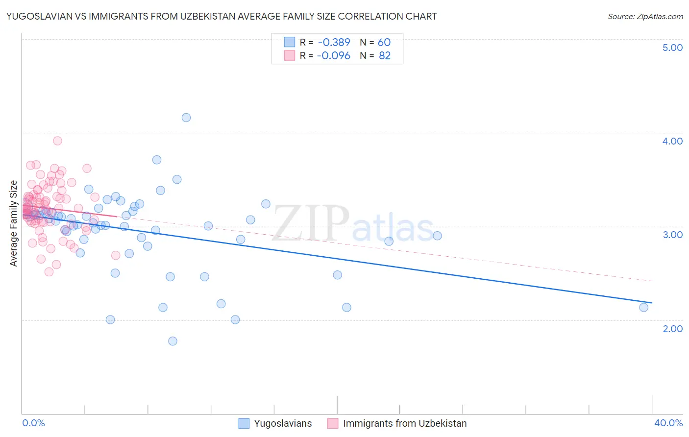 Yugoslavian vs Immigrants from Uzbekistan Average Family Size