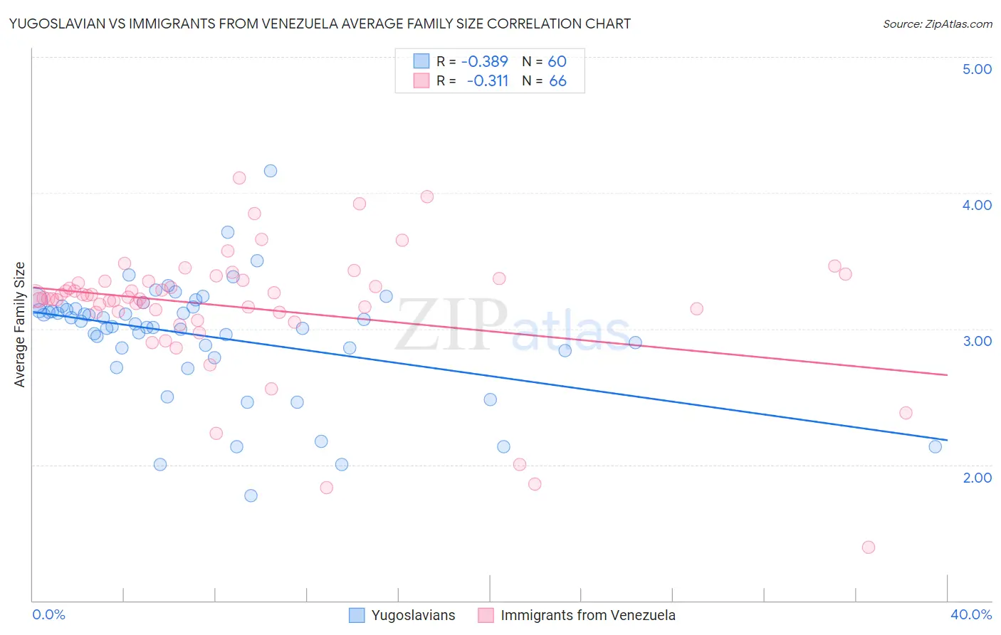 Yugoslavian vs Immigrants from Venezuela Average Family Size