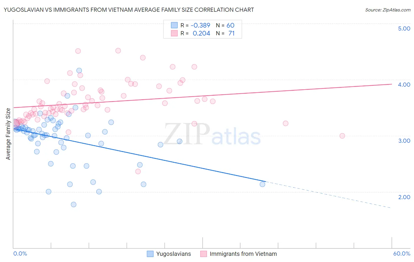 Yugoslavian vs Immigrants from Vietnam Average Family Size