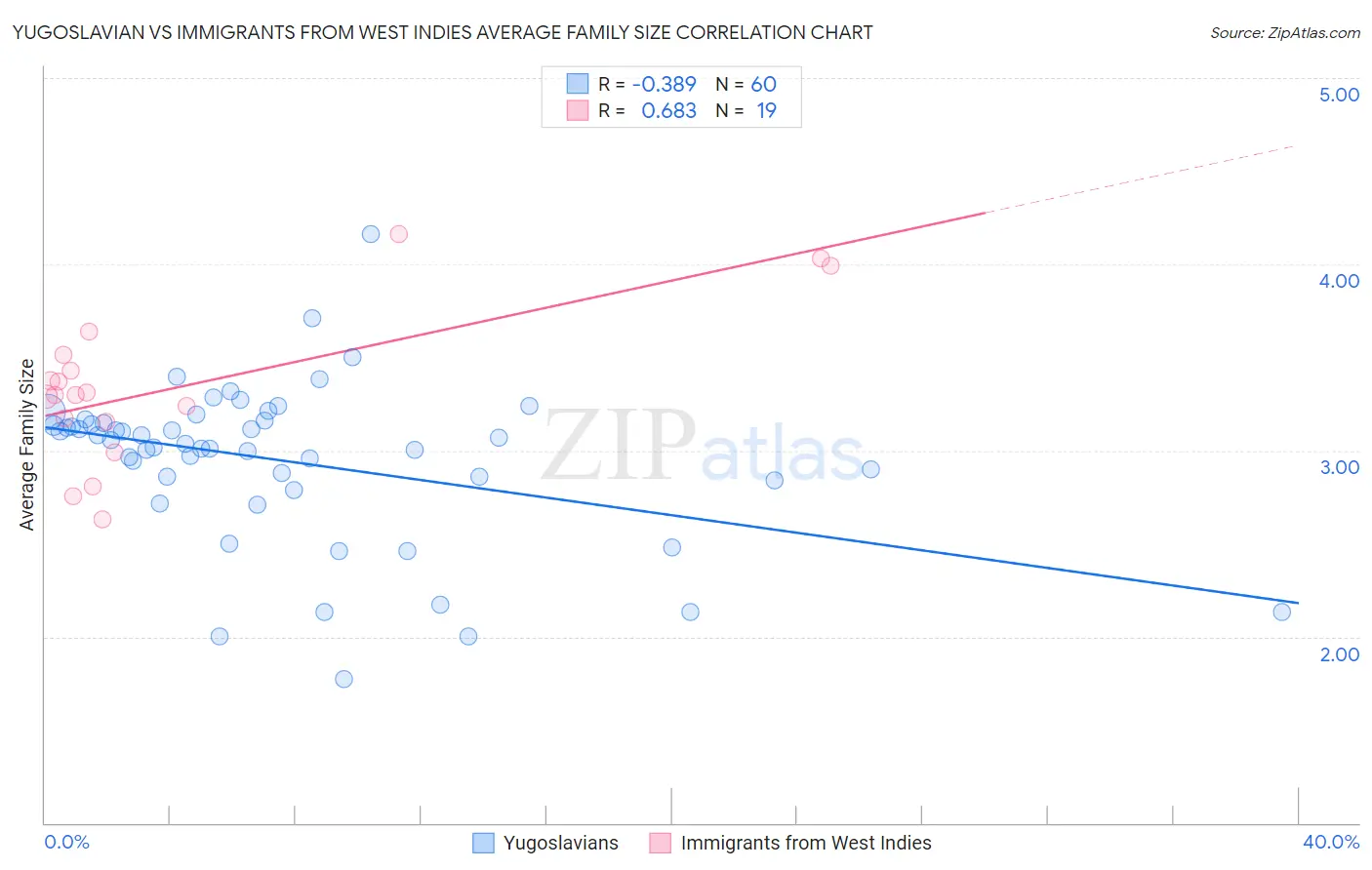Yugoslavian vs Immigrants from West Indies Average Family Size