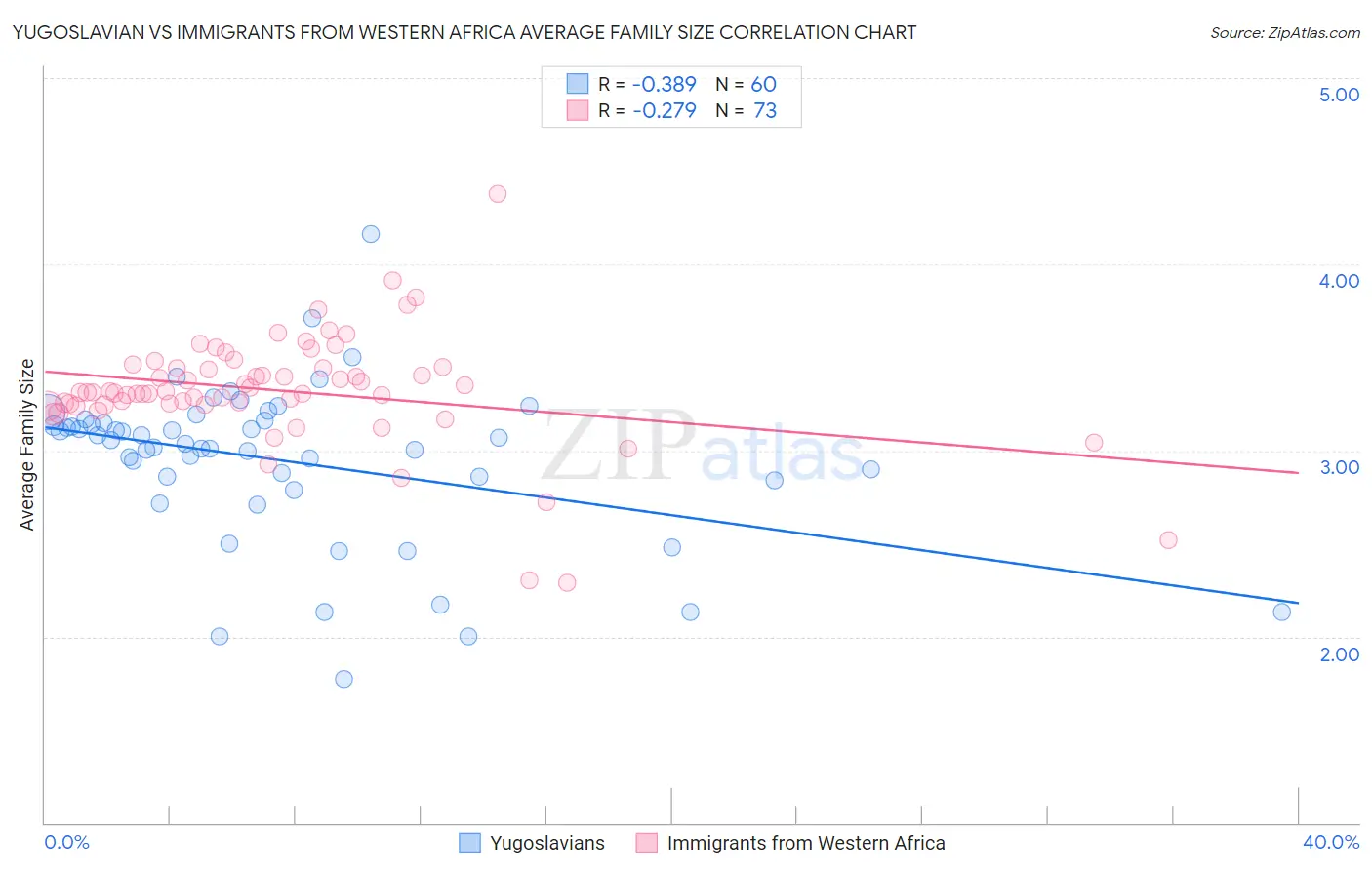 Yugoslavian vs Immigrants from Western Africa Average Family Size