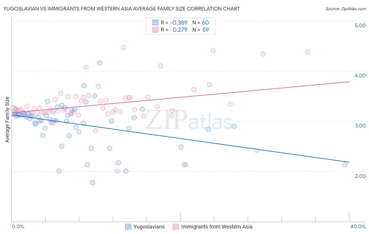 Yugoslavian vs Immigrants from Western Asia Average Family Size