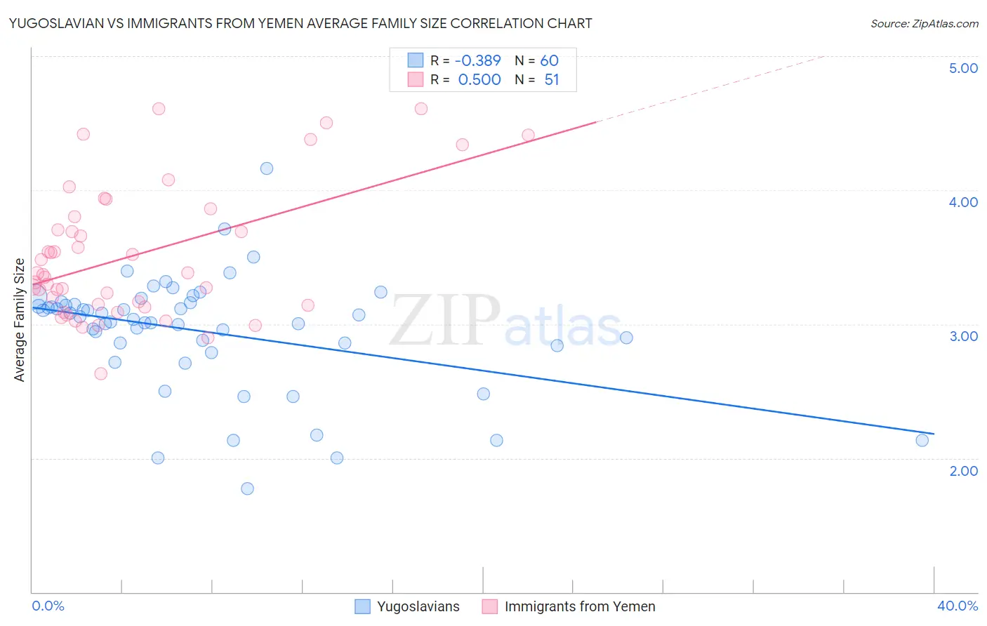 Yugoslavian vs Immigrants from Yemen Average Family Size