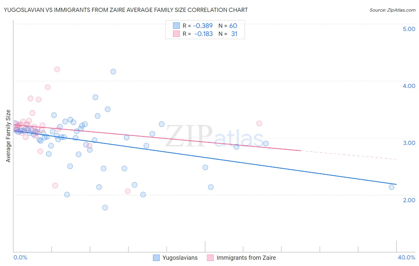 Yugoslavian vs Immigrants from Zaire Average Family Size