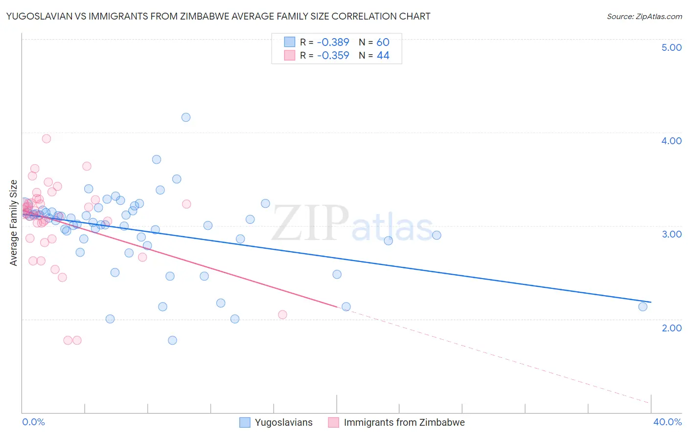Yugoslavian vs Immigrants from Zimbabwe Average Family Size