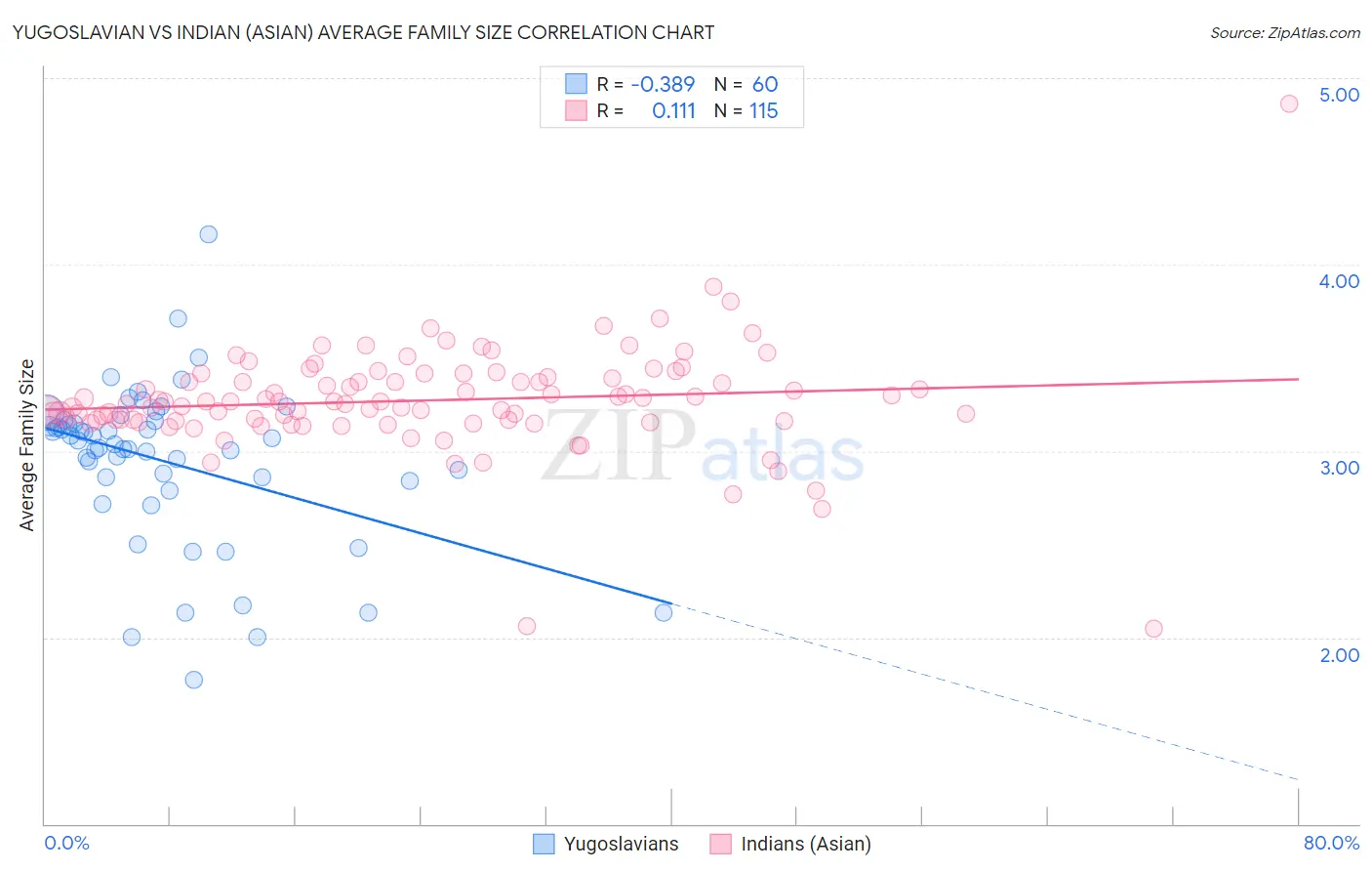 Yugoslavian vs Indian (Asian) Average Family Size