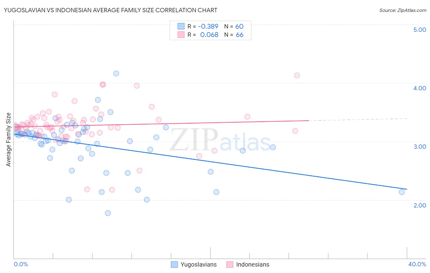 Yugoslavian vs Indonesian Average Family Size
