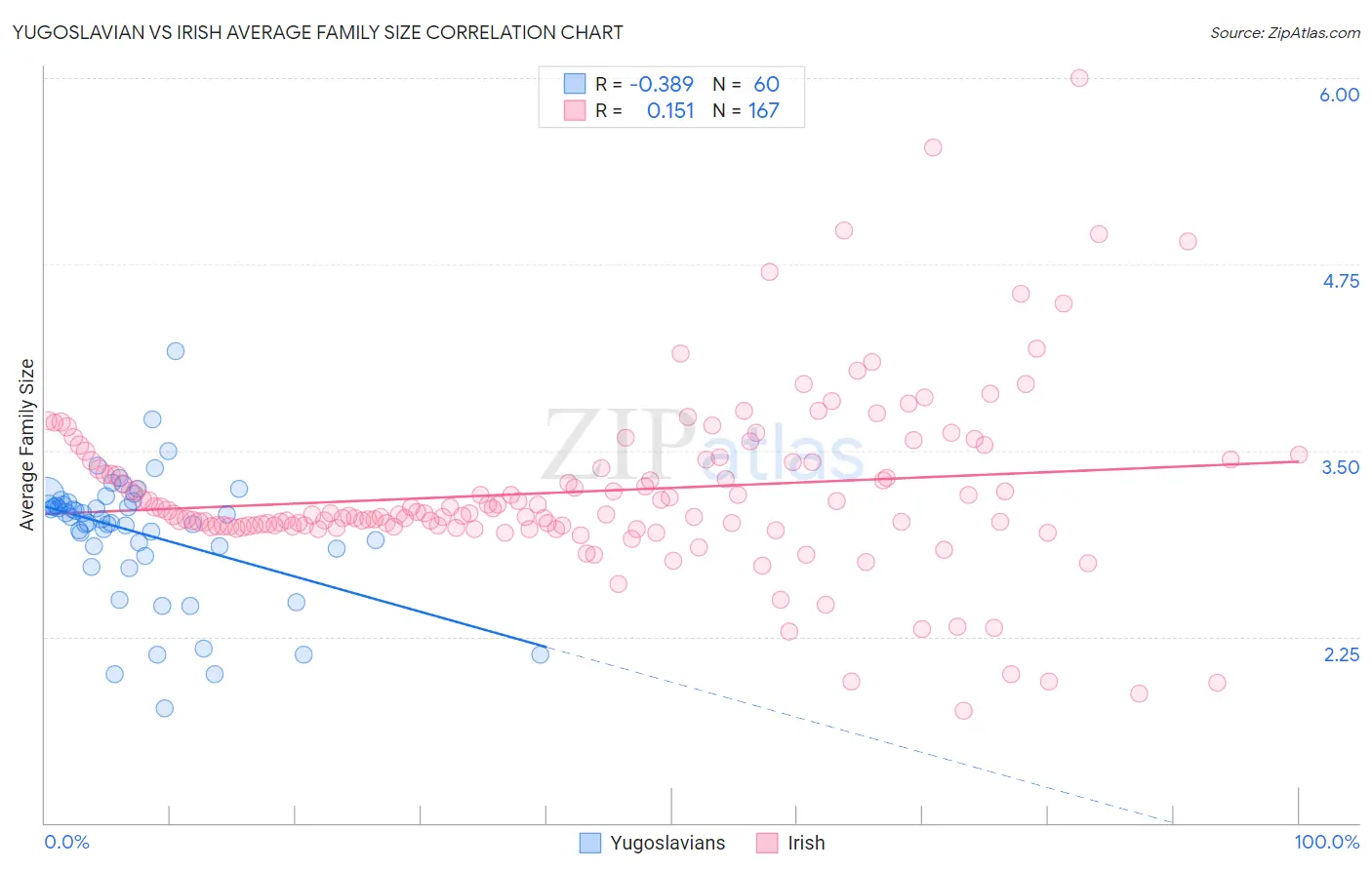 Yugoslavian vs Irish Average Family Size