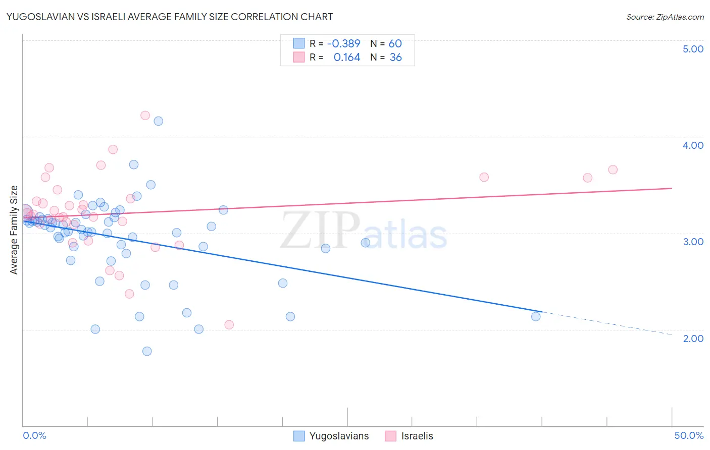 Yugoslavian vs Israeli Average Family Size