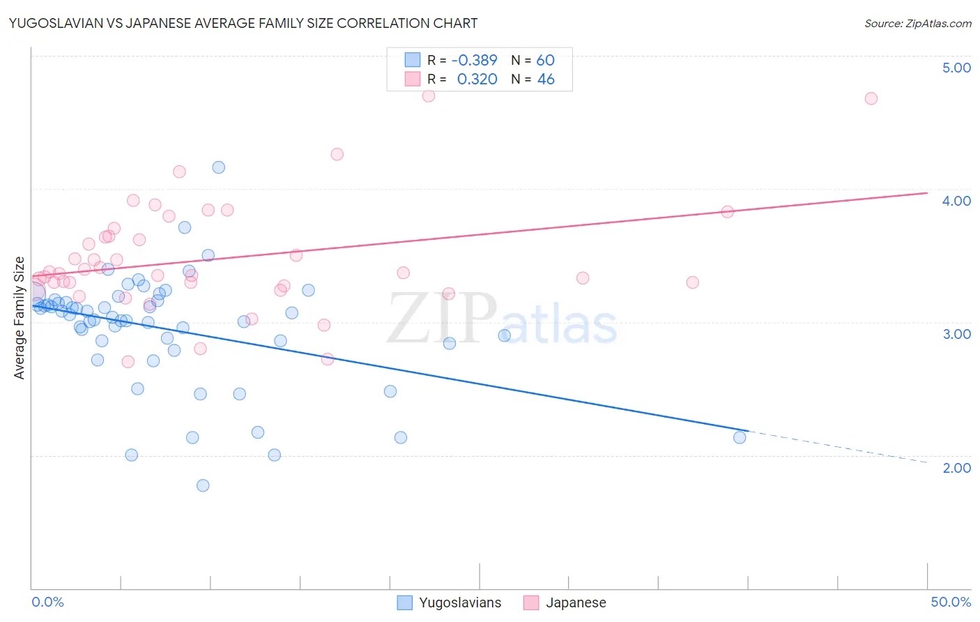 Yugoslavian vs Japanese Average Family Size