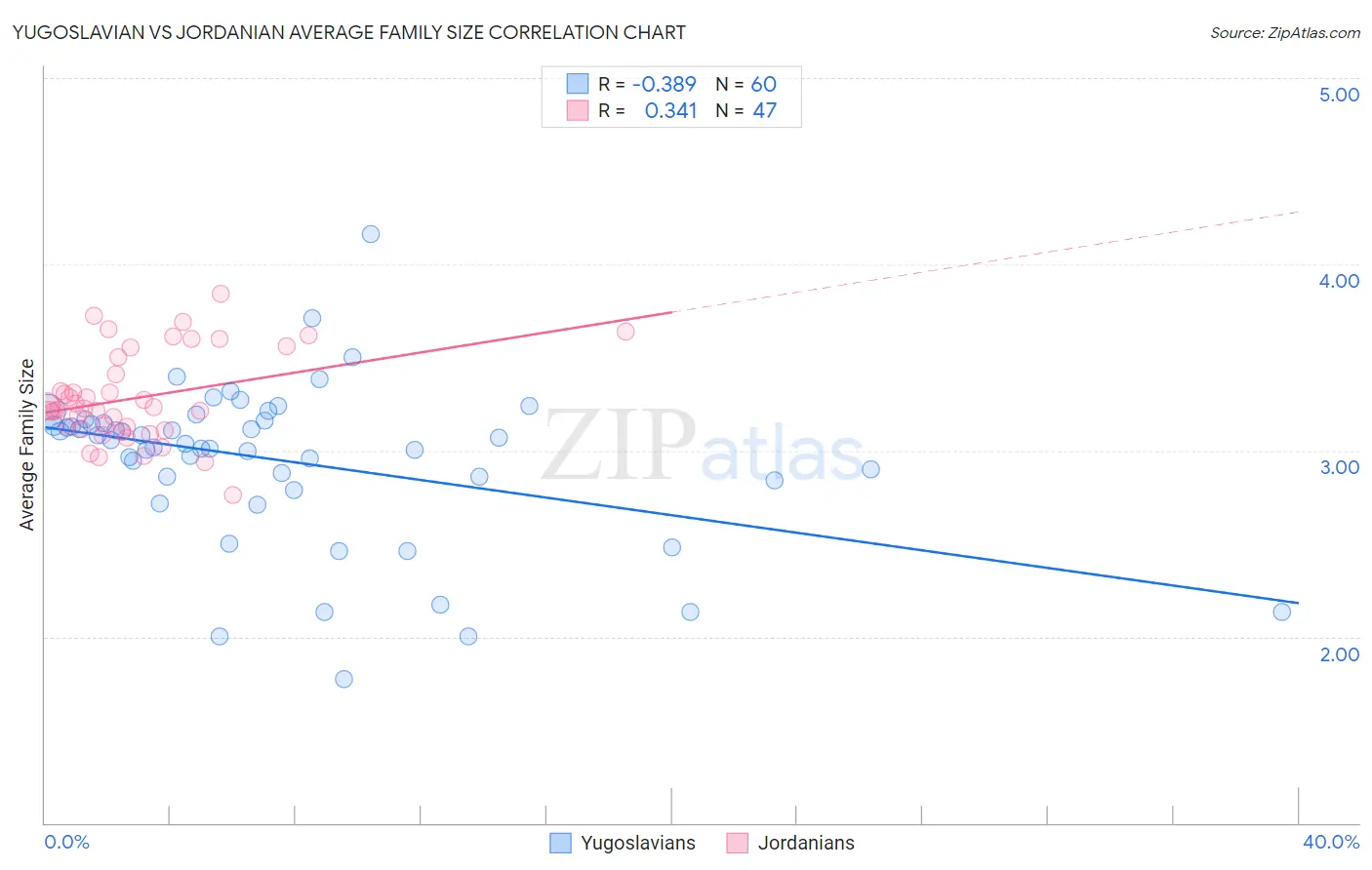 Yugoslavian vs Jordanian Average Family Size